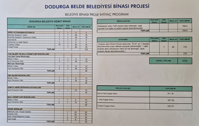 Dodurga Belediyesi Yeni Hizmet binasının &ccedil;alışmaları başlamıştır.